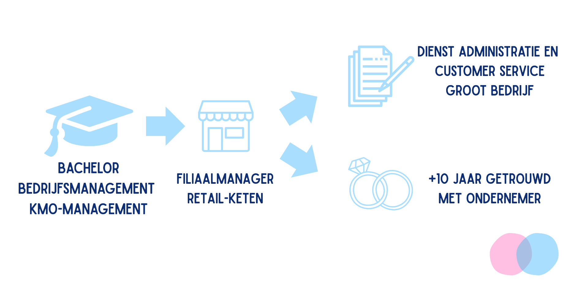 Over Simbiose Administratie